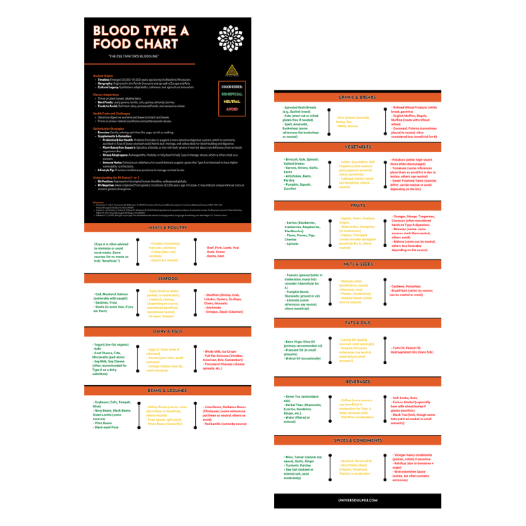 Blood Type 'A' Food Chart - [FREE] PDF Download