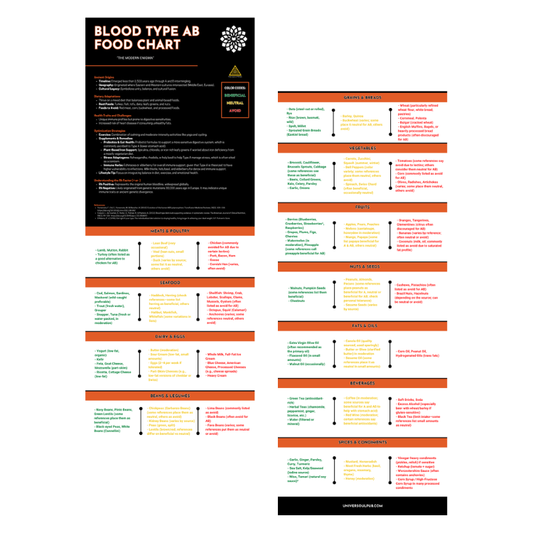 Blood Type 'AB' Food Chart - [FREE] PDF Download