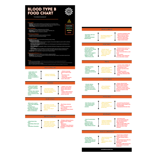 Blood Type 'B' Food Chart - [FREE] PDF Download