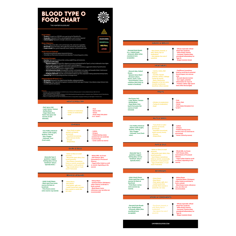 Blood Type 'O' Food Chart - [FREE] PDF Download
