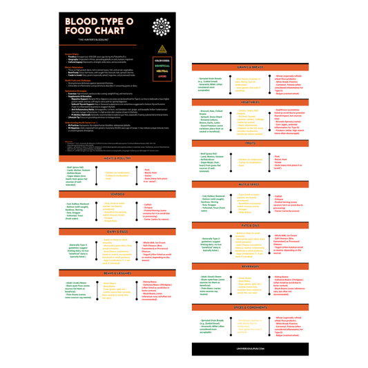 Blood Type 'O' Food Chart - [FREE] PDF Download